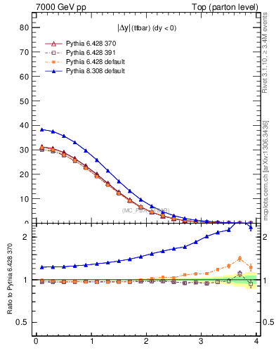 Plot of moddyttbar in 7000 GeV pp collisions