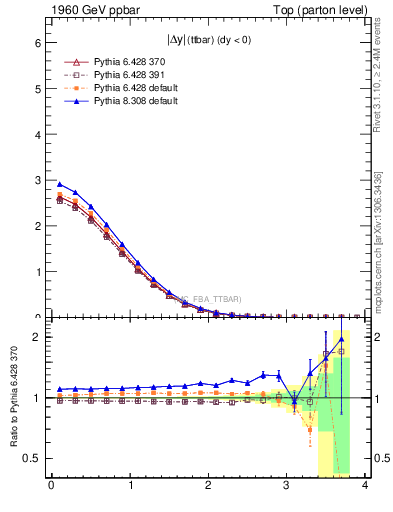 Plot of moddyttbar in 1960 GeV ppbar collisions