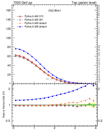 Plot of moddyttbar in 7000 GeV pp collisions