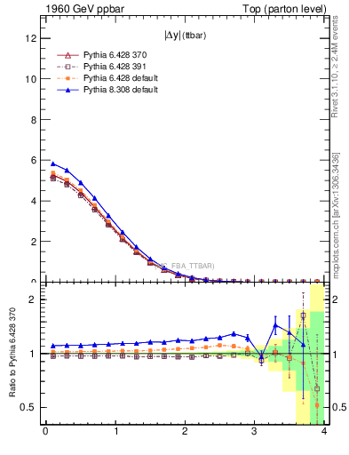 Plot of moddyttbar in 1960 GeV ppbar collisions