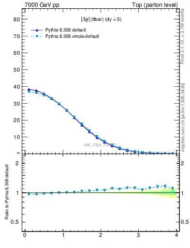 Plot of moddyttbar in 7000 GeV pp collisions