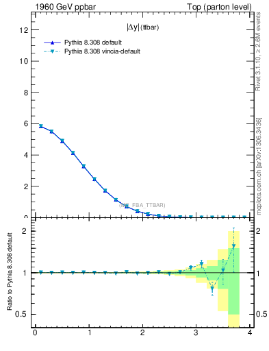 Plot of moddyttbar in 1960 GeV ppbar collisions