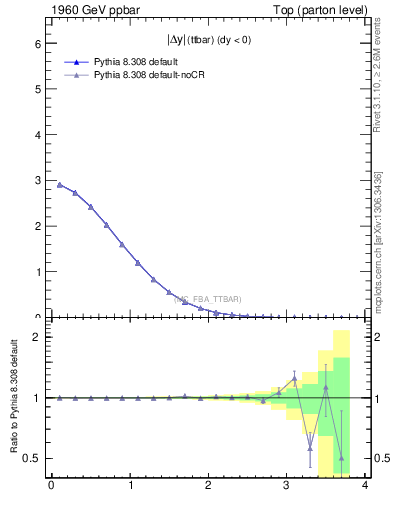 Plot of moddyttbar in 1960 GeV ppbar collisions