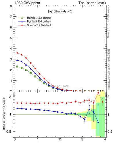 Plot of moddyttbar in 1960 GeV ppbar collisions