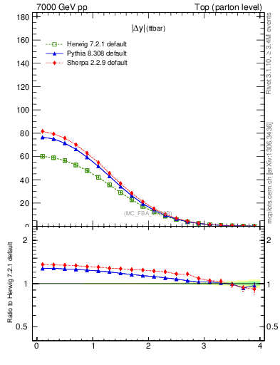 Plot of moddyttbar in 7000 GeV pp collisions