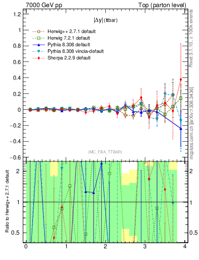 Plot of moddyttbar.asym in 7000 GeV pp collisions