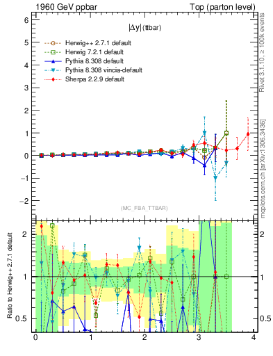 Plot of moddyttbar.asym in 1960 GeV ppbar collisions