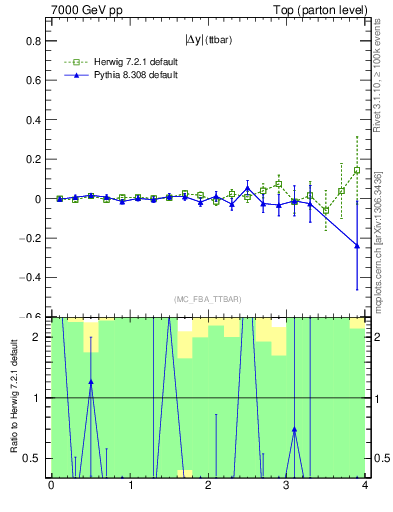 Plot of moddyttbar.asym in 7000 GeV pp collisions