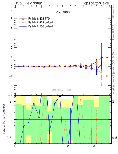 Plot of moddyttbar.asym in 1960 GeV ppbar collisions