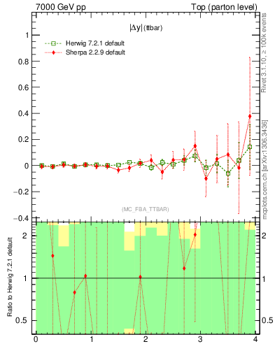 Plot of moddyttbar.asym in 7000 GeV pp collisions