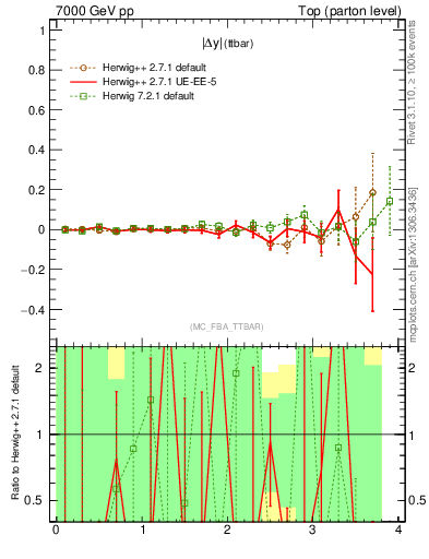 Plot of moddyttbar.asym in 7000 GeV pp collisions