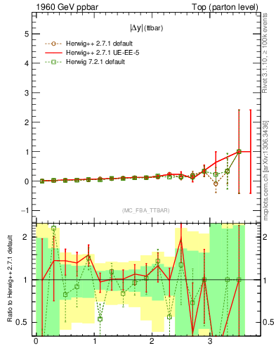 Plot of moddyttbar.asym in 1960 GeV ppbar collisions