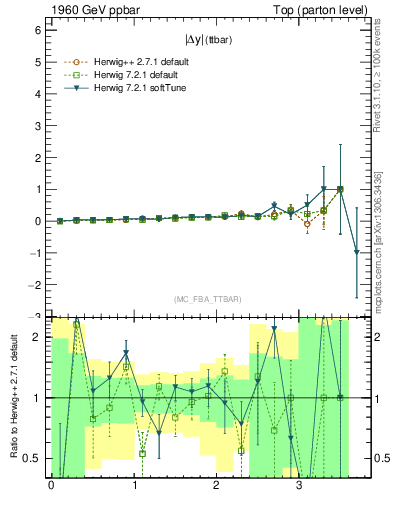 Plot of moddyttbar.asym in 1960 GeV ppbar collisions