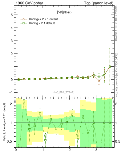 Plot of moddyttbar.asym in 1960 GeV ppbar collisions