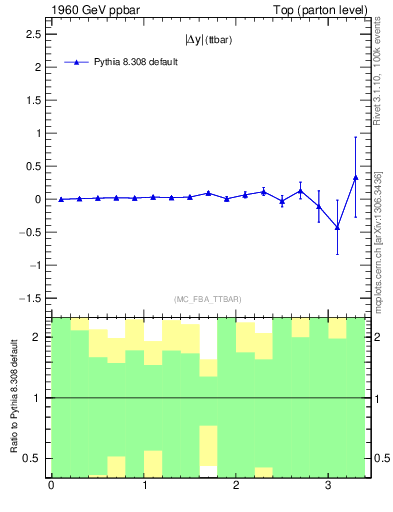 Plot of moddyttbar.asym in 1960 GeV ppbar collisions