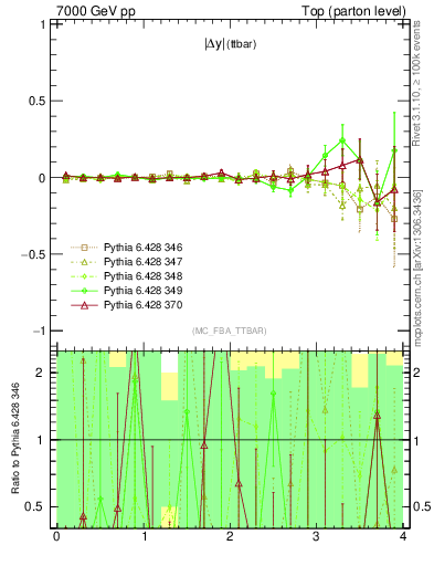 Plot of moddyttbar.asym in 7000 GeV pp collisions