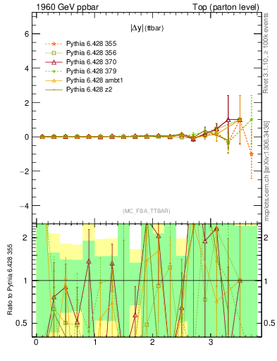 Plot of moddyttbar.asym in 1960 GeV ppbar collisions