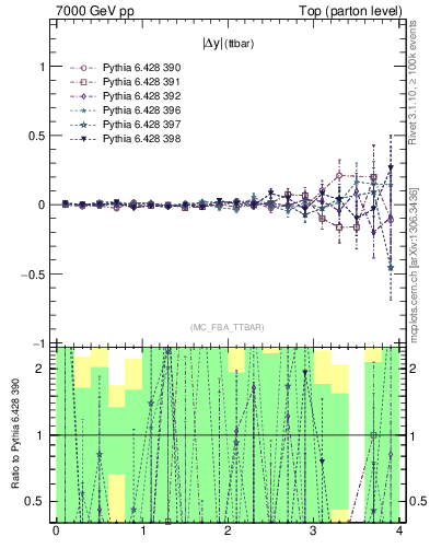 Plot of moddyttbar.asym in 7000 GeV pp collisions