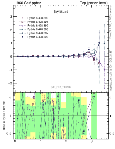 Plot of moddyttbar.asym in 1960 GeV ppbar collisions