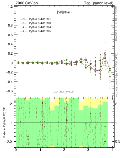 Plot of moddyttbar.asym in 7000 GeV pp collisions