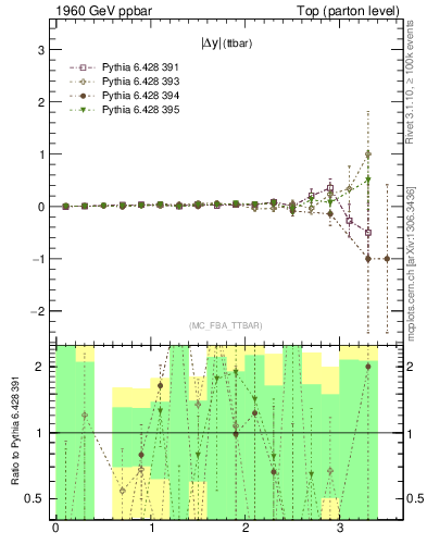 Plot of moddyttbar.asym in 1960 GeV ppbar collisions