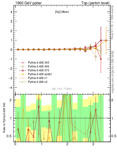 Plot of moddyttbar.asym in 1960 GeV ppbar collisions