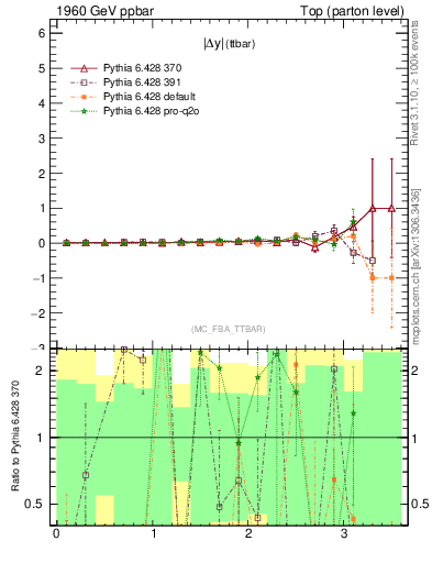 Plot of moddyttbar.asym in 1960 GeV ppbar collisions