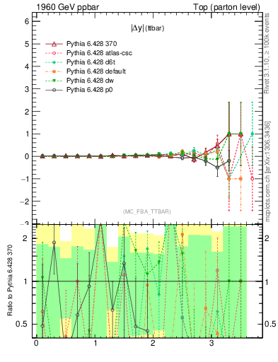 Plot of moddyttbar.asym in 1960 GeV ppbar collisions