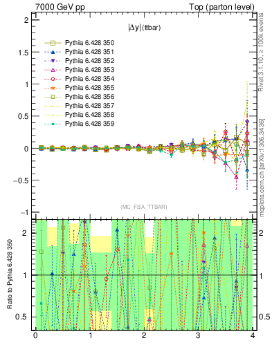 Plot of moddyttbar.asym in 7000 GeV pp collisions