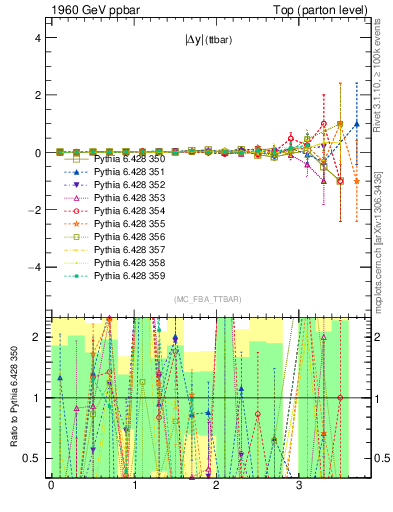 Plot of moddyttbar.asym in 1960 GeV ppbar collisions