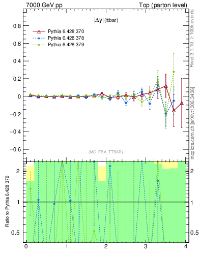 Plot of moddyttbar.asym in 7000 GeV pp collisions