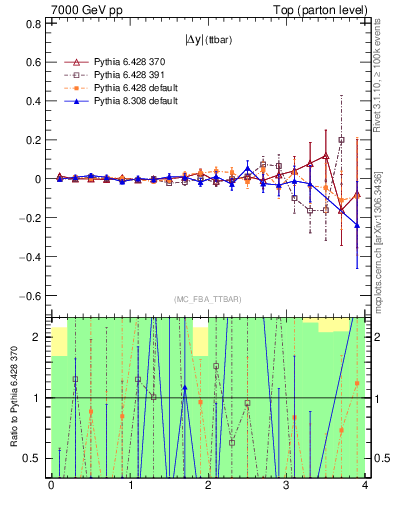 Plot of moddyttbar.asym in 7000 GeV pp collisions