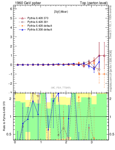 Plot of moddyttbar.asym in 1960 GeV ppbar collisions