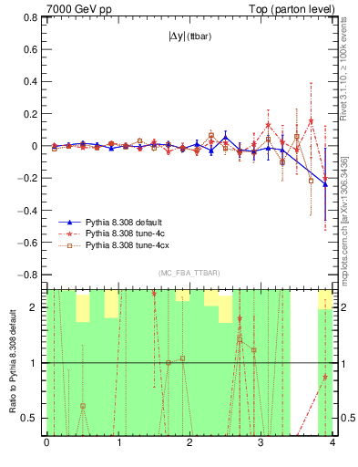 Plot of moddyttbar.asym in 7000 GeV pp collisions