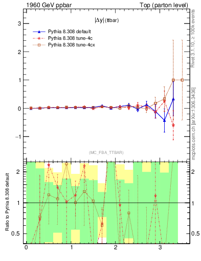 Plot of moddyttbar.asym in 1960 GeV ppbar collisions