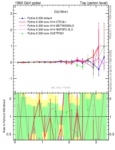 Plot of moddyttbar.asym in 1960 GeV ppbar collisions