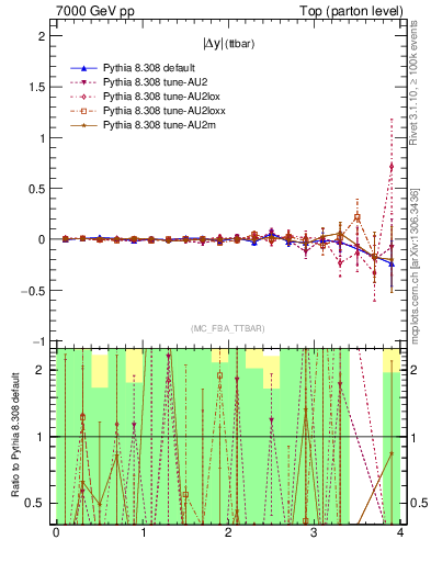 Plot of moddyttbar.asym in 7000 GeV pp collisions