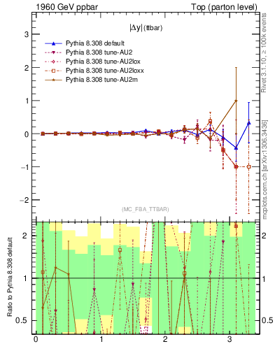 Plot of moddyttbar.asym in 1960 GeV ppbar collisions