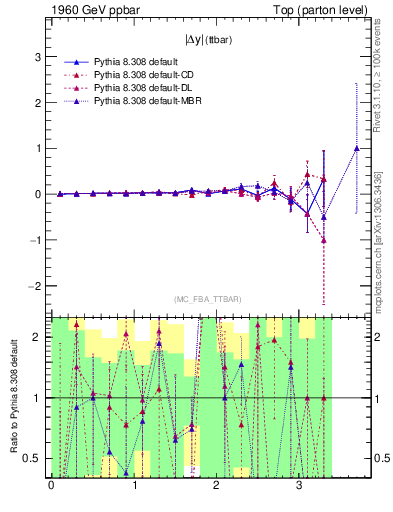 Plot of moddyttbar.asym in 1960 GeV ppbar collisions