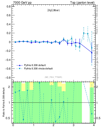 Plot of moddyttbar.asym in 7000 GeV pp collisions