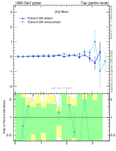 Plot of moddyttbar.asym in 1960 GeV ppbar collisions