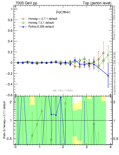 Plot of moddyttbar.asym in 7000 GeV pp collisions