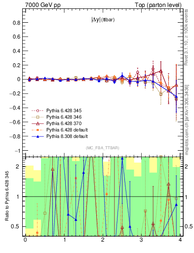 Plot of moddyttbar.asym in 7000 GeV pp collisions