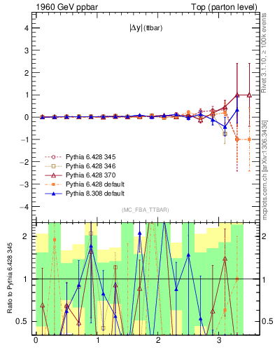 Plot of moddyttbar.asym in 1960 GeV ppbar collisions