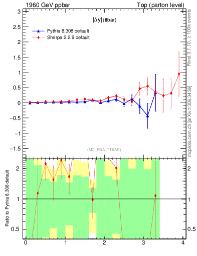 Plot of moddyttbar.asym in 1960 GeV ppbar collisions