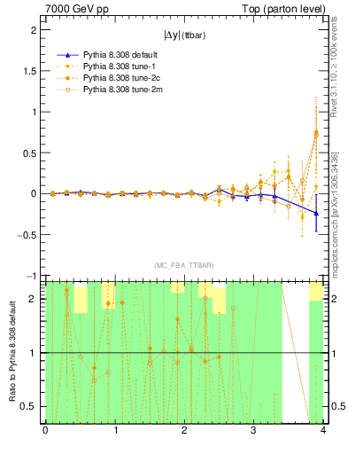 Plot of moddyttbar.asym in 7000 GeV pp collisions