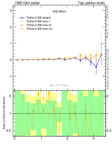 Plot of moddyttbar.asym in 1960 GeV ppbar collisions