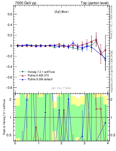 Plot of moddyttbar.asym in 7000 GeV pp collisions