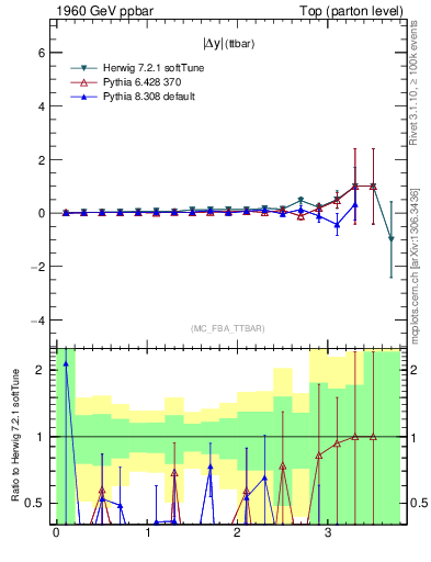 Plot of moddyttbar.asym in 1960 GeV ppbar collisions