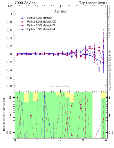 Plot of moddyttbar.asym in 7000 GeV pp collisions